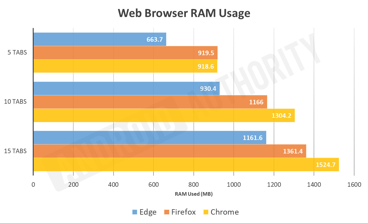 Uso de RAM do Microsoft Edge Chromium