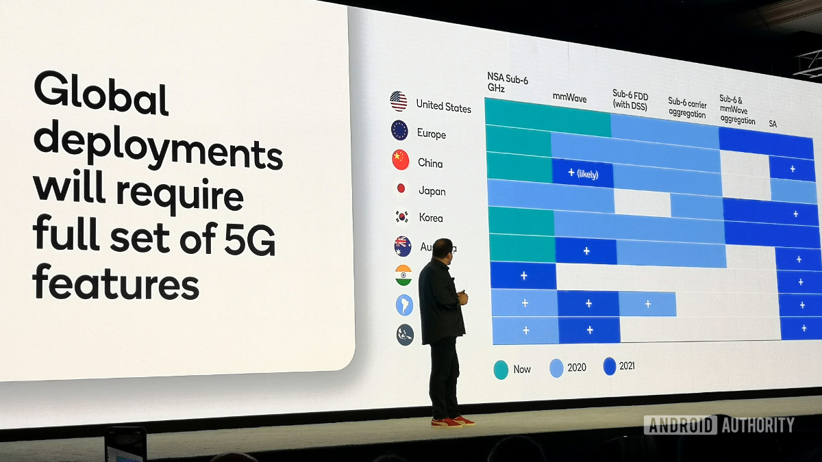 Implantação global do Qualcomm 5G Implantação global do Qualcomm 5G