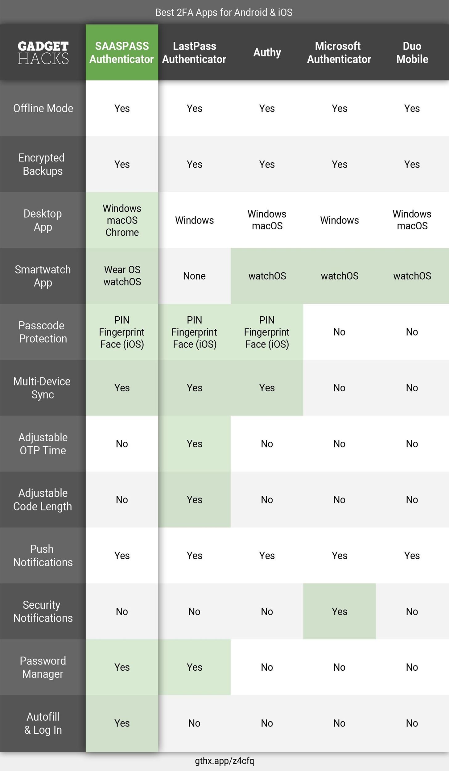 Os 5 melhores aplicativos de autenticação de dois fatores para iPhone e Android